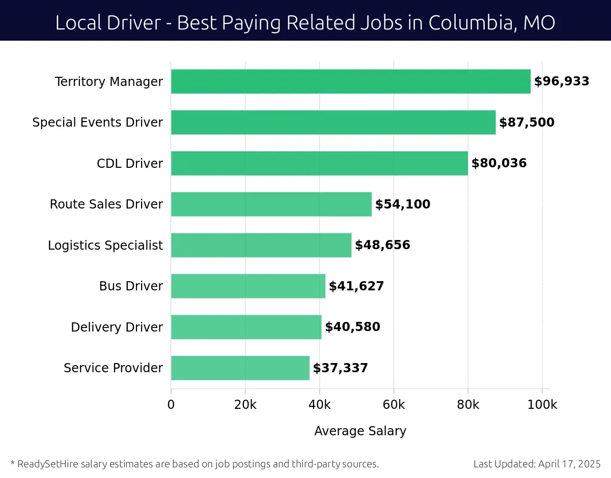 Graph displaying best paying related job salaries for Local Driver jobs near Columbia, MO, highlighting Territory Manager with the highest at $96,933 and Service Provider with the lowest at $37,337.