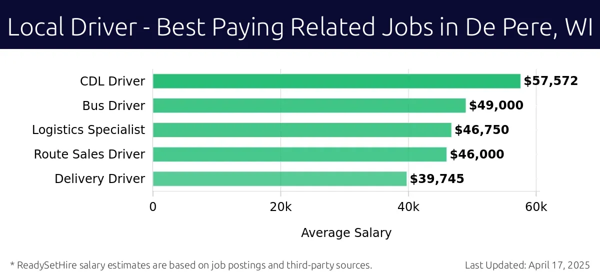Graph displaying best paying related job salaries for Local Driver jobs near De Pere, WI, highlighting CDL Driver with the highest at $57,572 and Delivery Driver with the lowest at $39,745.