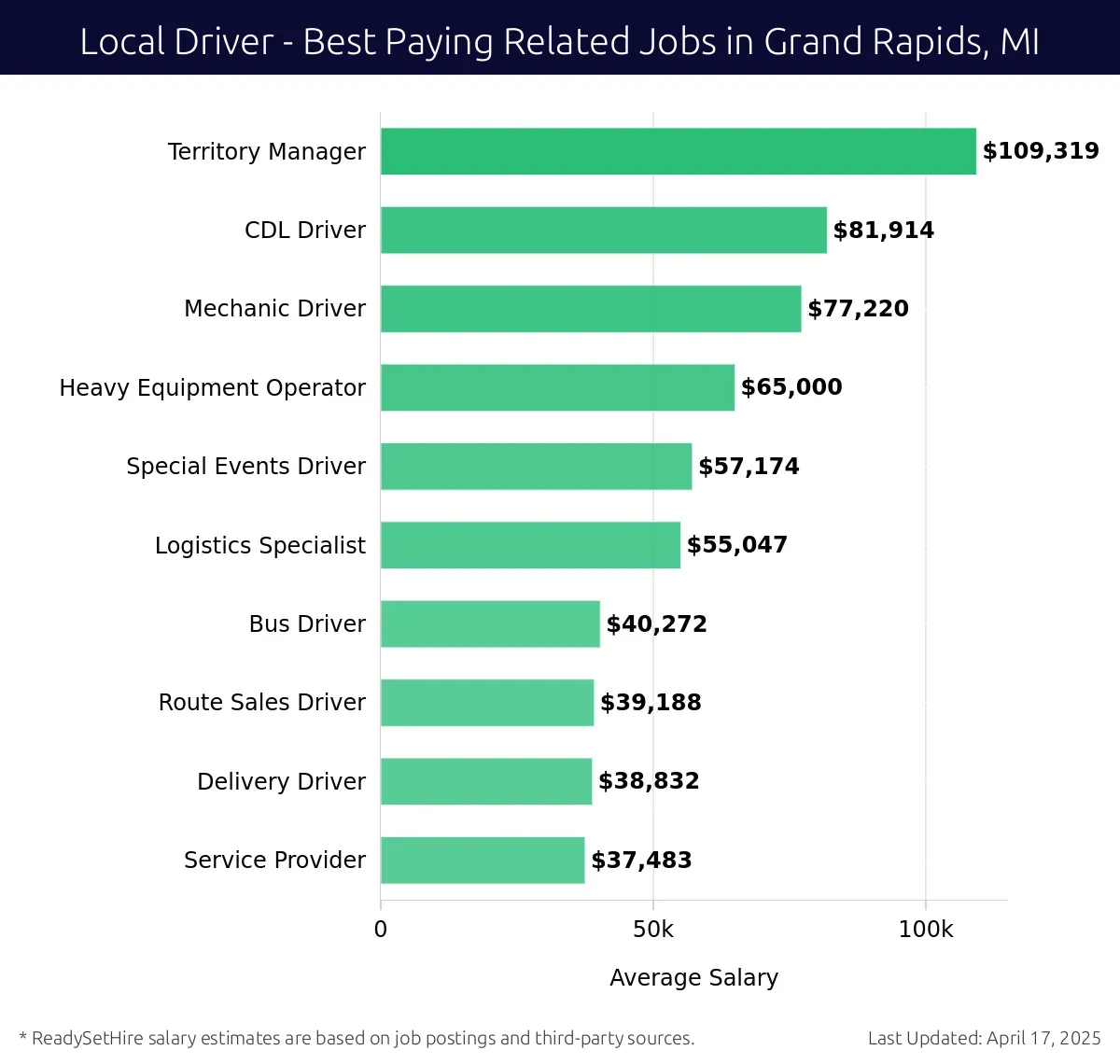 Graph displaying best paying related job salaries for Local Driver jobs near Grand Rapids, MI, highlighting Territory Manager with the highest at $109,319 and Service Provider with the lowest at $37,483.
