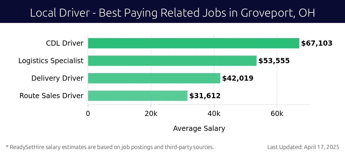 Graph displaying best paying related job salaries for Local Driver jobs near Groveport, OH, highlighting CDL Driver with the highest at $67,103 and Route Sales Driver with the lowest at $31,612.