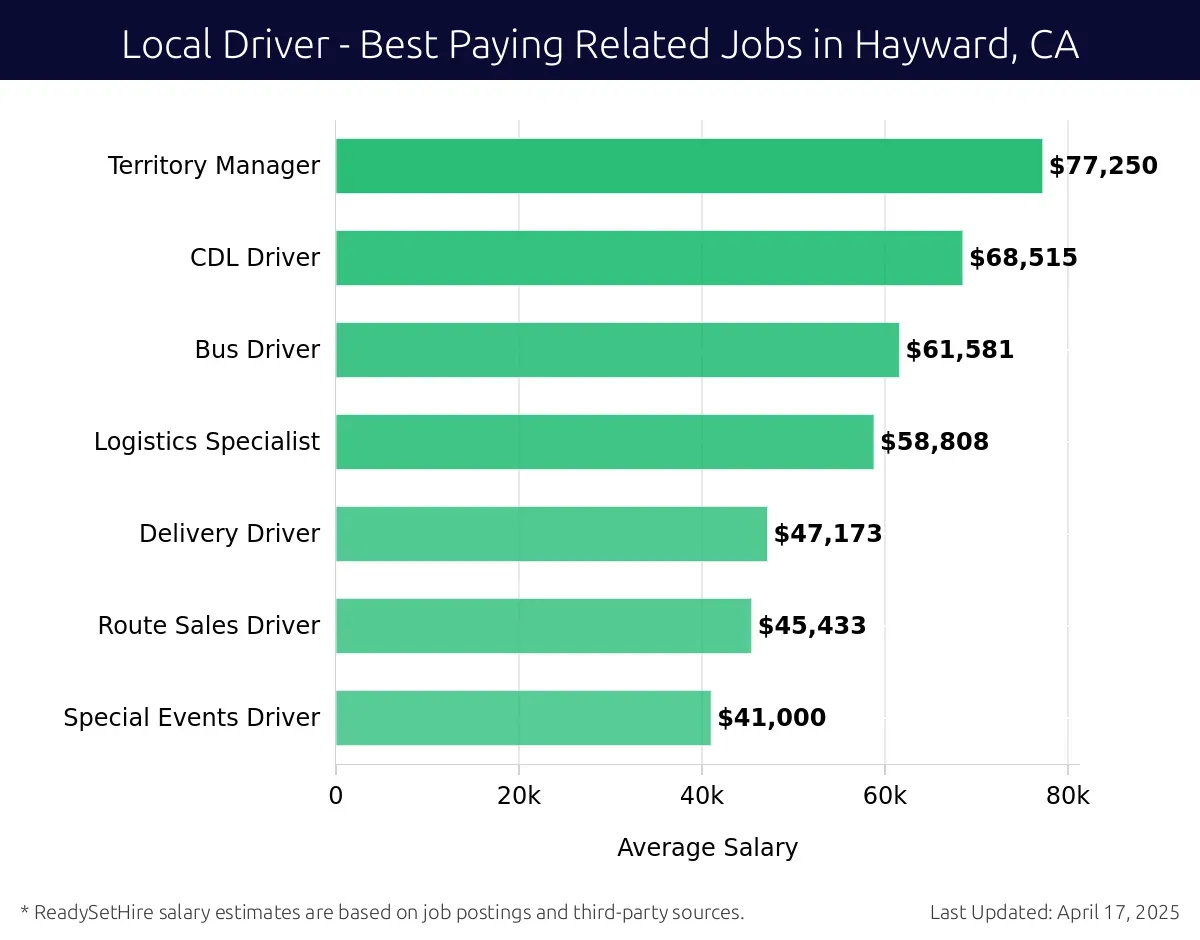 Graph displaying best paying related job salaries for Local Driver jobs near Hayward, CA, highlighting Territory Manager with the highest at $77,250 and Special Events Driver with the lowest at $41,000.