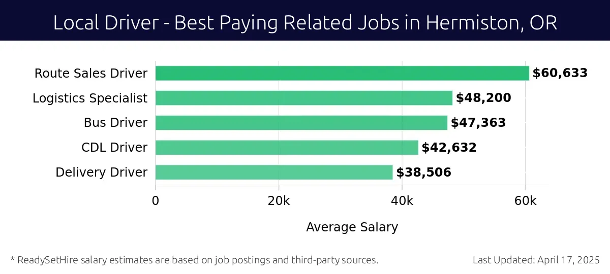 Graph displaying best paying related job salaries for Local Driver jobs near Hermiston, OR, highlighting Route Sales Driver with the highest at $60,633 and Delivery Driver with the lowest at $38,506.