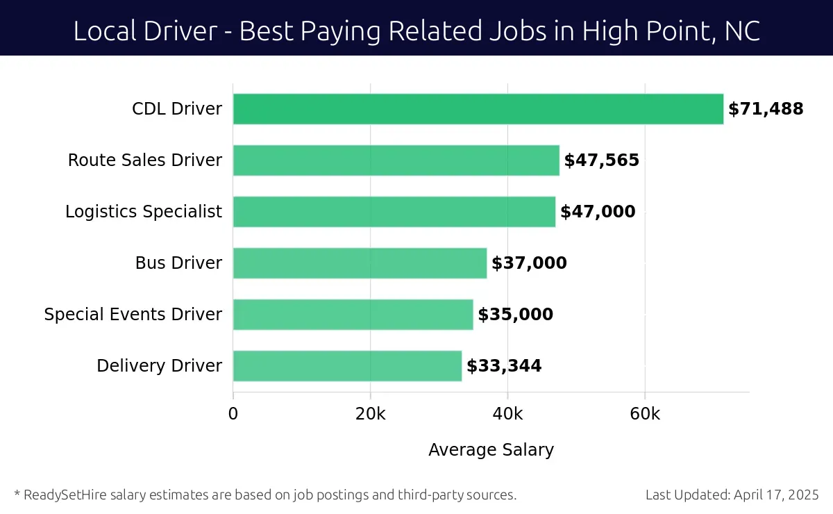 Graph displaying best paying related job salaries for Local Driver jobs near High Point, NC, highlighting CDL Driver with the highest at $71,488 and Delivery Driver with the lowest at $33,344.