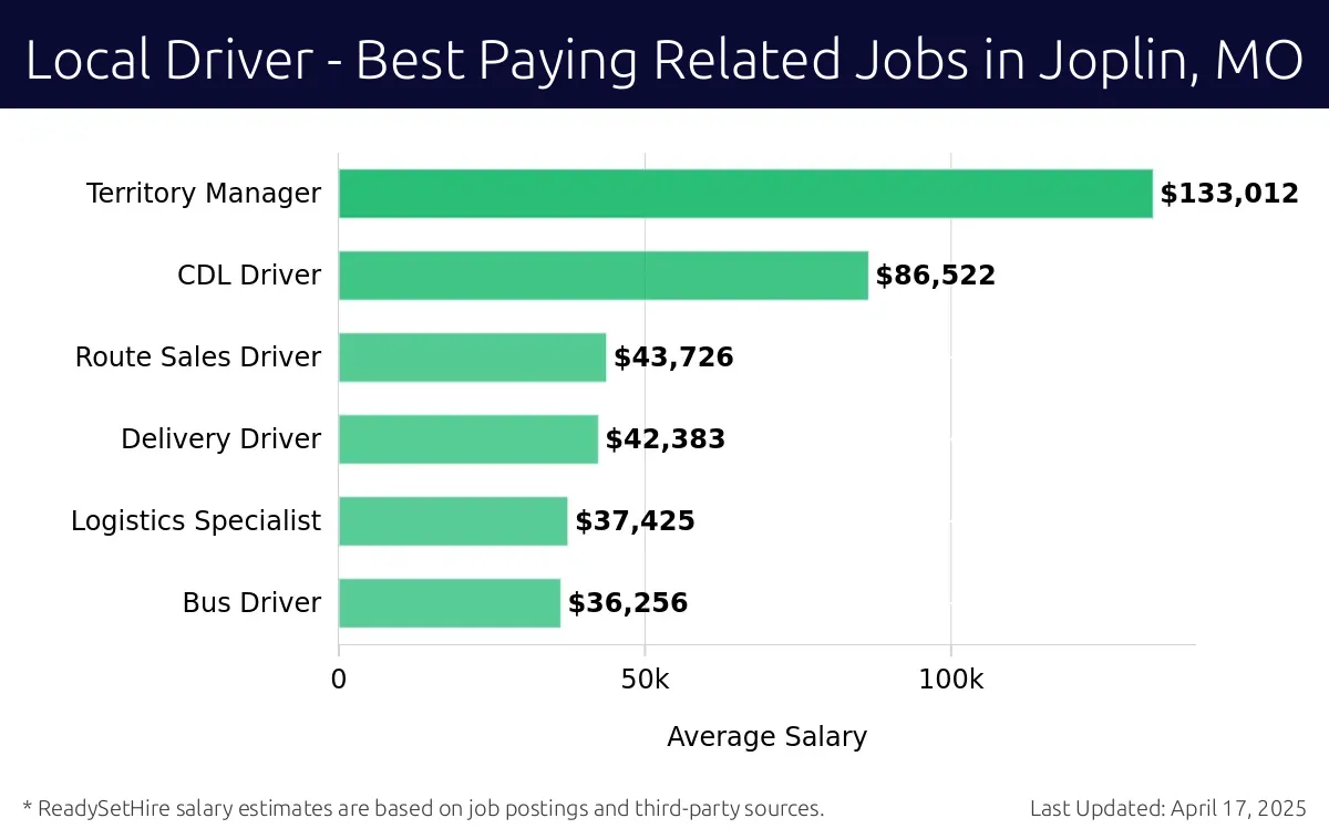 Graph displaying best paying related job salaries for Local Driver jobs near Joplin, MO, highlighting Territory Manager with the highest at $133,012 and Bus Driver with the lowest at $36,256.