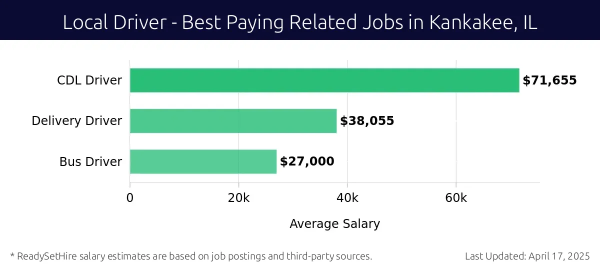 Graph displaying best paying related job salaries for Local Driver jobs near Kankakee, IL, highlighting CDL Driver with the highest at $71,655 and Bus Driver with the lowest at $27,000.