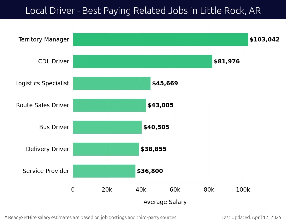 Graph displaying best paying related job salaries for Local Driver jobs near Little Rock, AR, highlighting Territory Manager with the highest at $103,042 and Service Provider with the lowest at $36,800.
