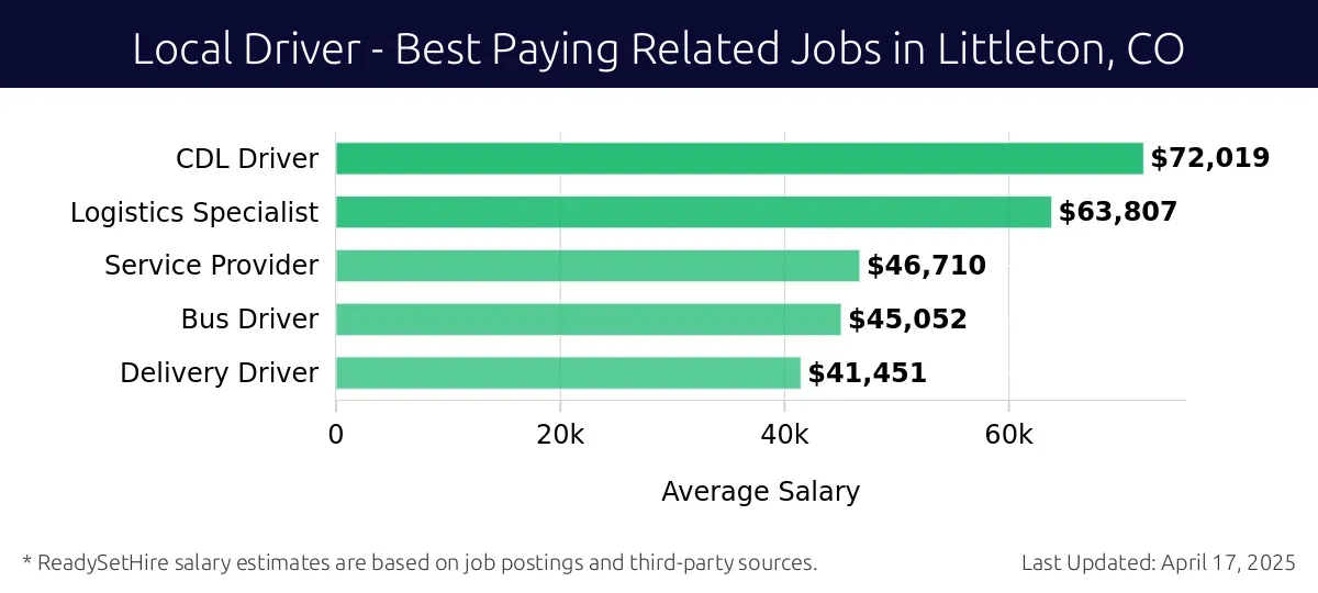 Graph displaying best paying related job salaries for Local Driver jobs near Littleton, CO, highlighting CDL Driver with the highest at $72,019 and Delivery Driver with the lowest at $41,451.