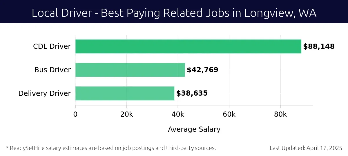 Graph displaying best paying related job salaries for Local Driver jobs near Longview, WA, highlighting CDL Driver with the highest at $88,148 and Delivery Driver with the lowest at $38,635.