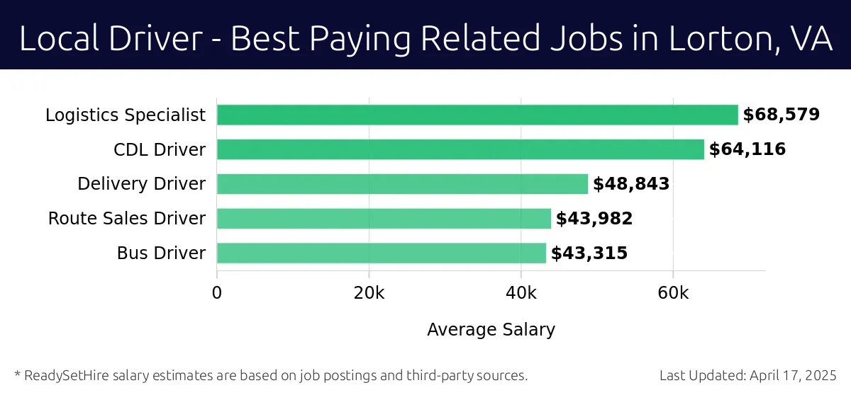 Graph displaying best paying related job salaries for Local Driver jobs near Lorton, VA, highlighting Logistics Specialist with the highest at $68,579 and Bus Driver with the lowest at $43,315.