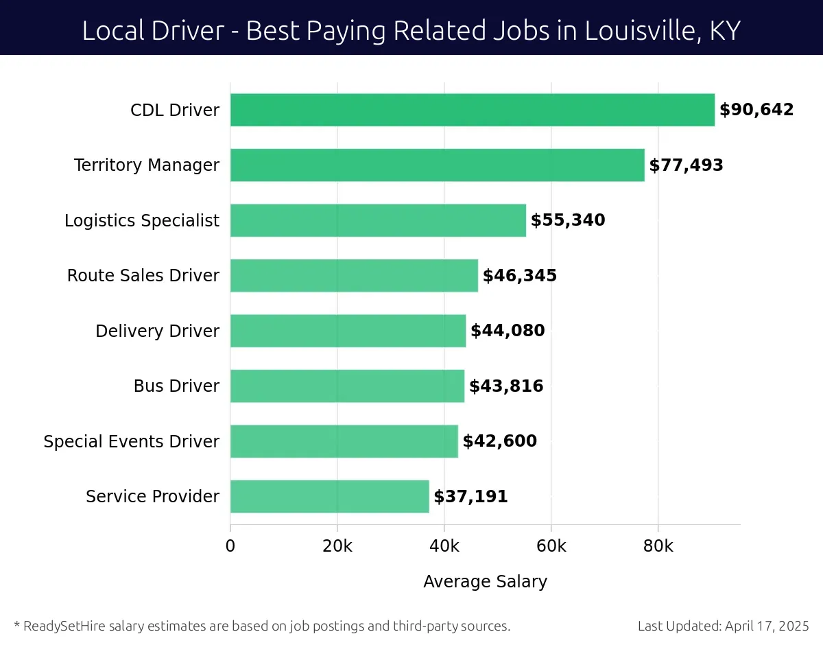 Graph displaying best paying related job salaries for Local Driver jobs near Louisville, KY, highlighting CDL Driver with the highest at $90,642 and Service Provider with the lowest at $37,191.