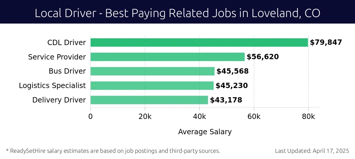 Graph displaying best paying related job salaries for Local Driver jobs near Loveland, CO, highlighting CDL Driver with the highest at $79,847 and Delivery Driver with the lowest at $43,178.