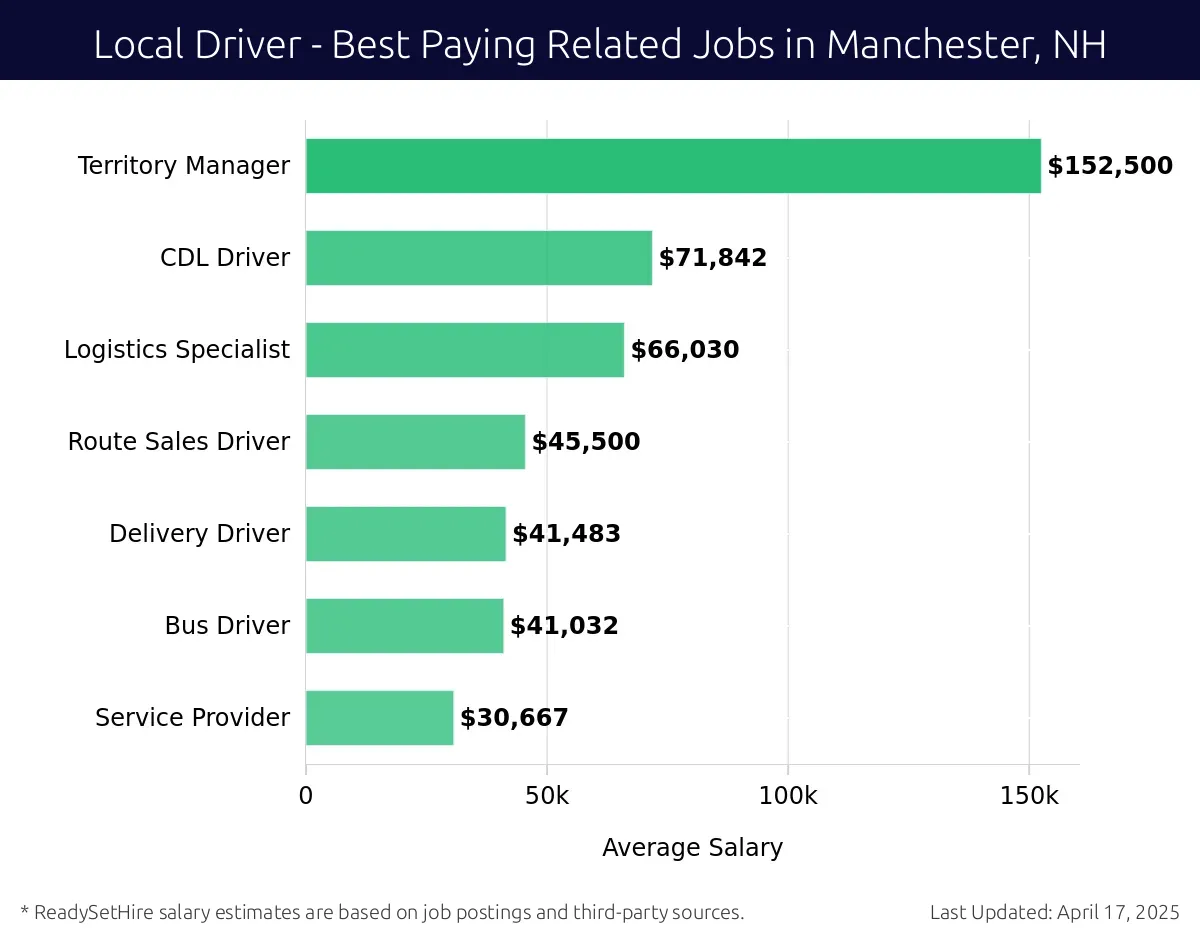 Graph displaying best paying related job salaries for Local Driver jobs near Manchester, NH, highlighting Territory Manager with the highest at $152,500 and Service Provider with the lowest at $30,667.