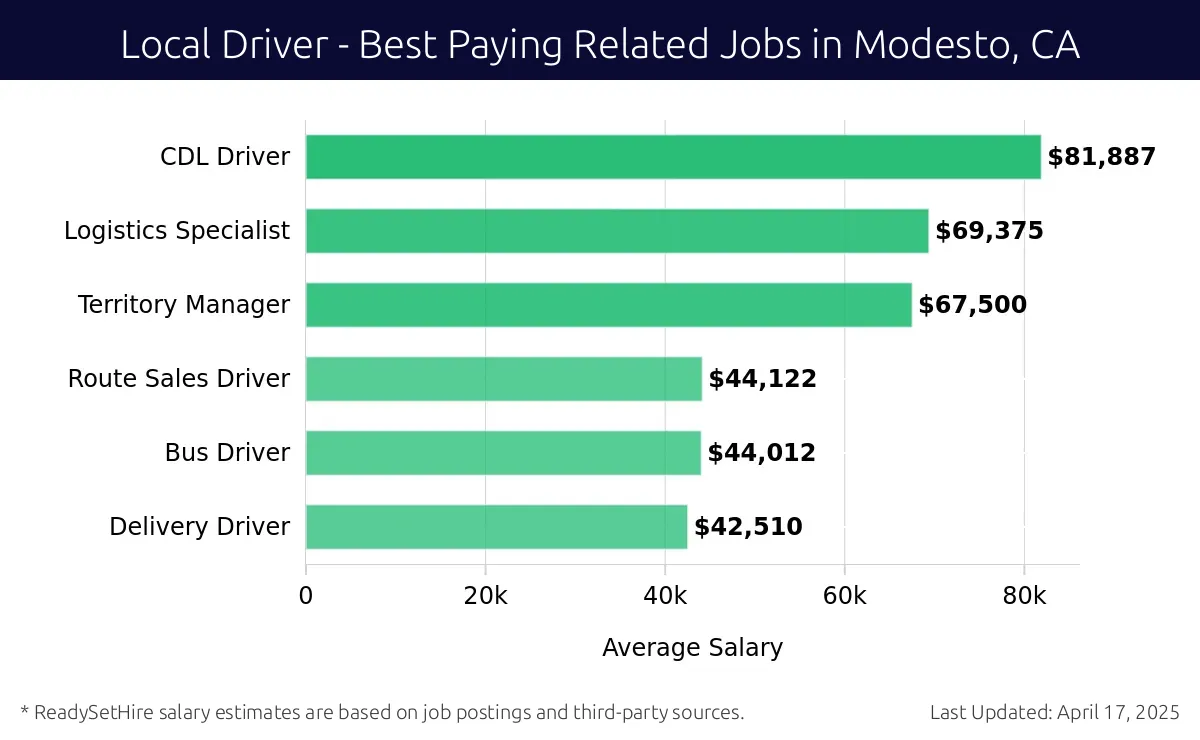 Graph displaying best paying related job salaries for Local Driver jobs near Modesto, CA, highlighting CDL Driver with the highest at $81,887 and Delivery Driver with the lowest at $42,510.