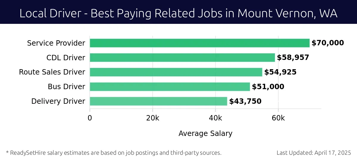 Graph displaying best paying related job salaries for Local Driver jobs near Mount Vernon, WA, highlighting Service Provider with the highest at $70,000 and Delivery Driver with the lowest at $43,750.