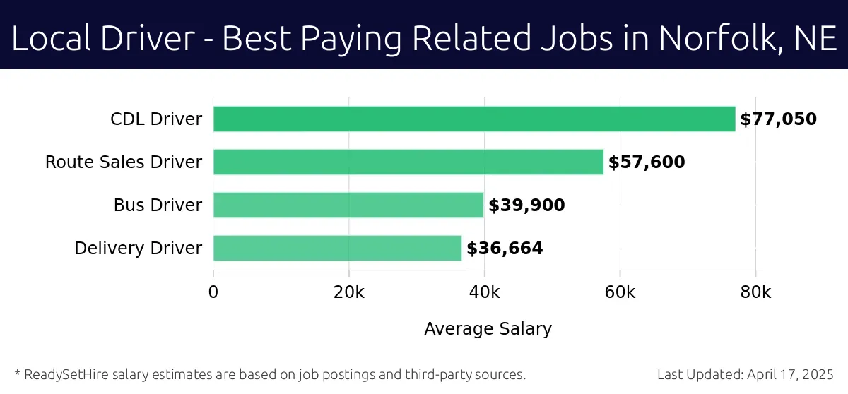 Graph displaying best paying related job salaries for Local Driver jobs near Norfolk, NE, highlighting CDL Driver with the highest at $77,050 and Delivery Driver with the lowest at $36,664.