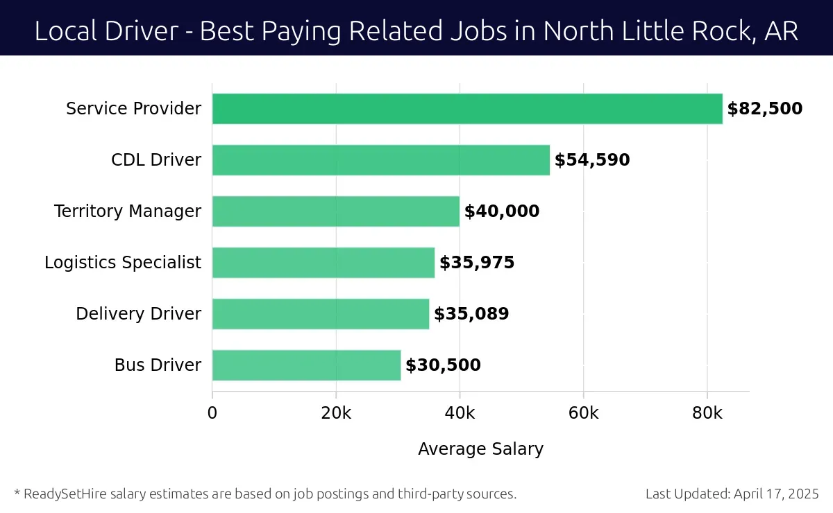 Graph displaying best paying related job salaries for Local Driver jobs near North Little Rock, AR, highlighting Service Provider with the highest at $82,500 and Bus Driver with the lowest at $30,500.