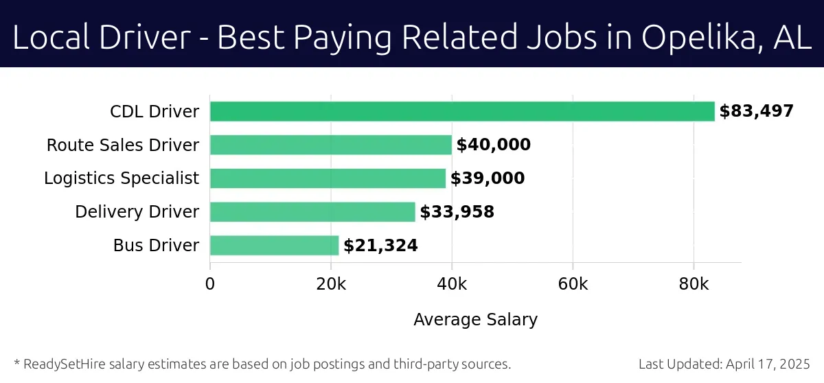 Graph displaying best paying related job salaries for Local Driver jobs near Opelika, AL, highlighting CDL Driver with the highest at $83,497 and Bus Driver with the lowest at $21,324.