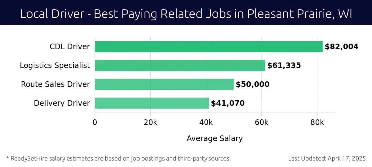 Graph displaying best paying related job salaries for Local Driver jobs near Pleasant Prairie, WI, highlighting CDL Driver with the highest at $82,004 and Delivery Driver with the lowest at $41,070.