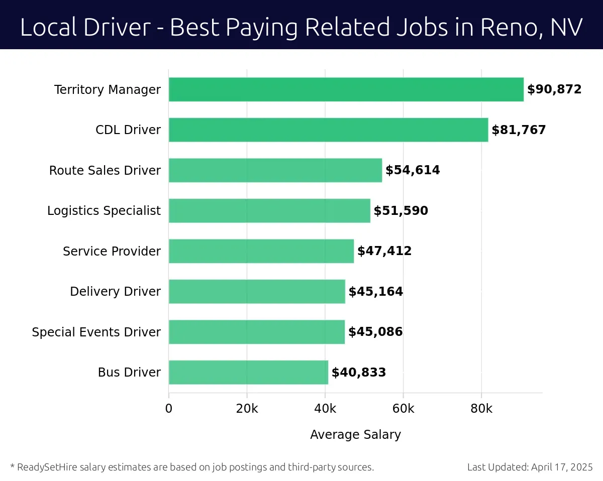 Graph displaying best paying related job salaries for Local Driver jobs near Reno, NV, highlighting Territory Manager with the highest at $90,872 and Bus Driver with the lowest at $40,833.