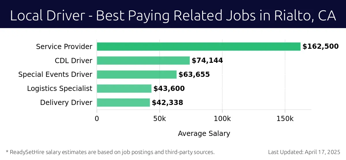 Graph displaying best paying related job salaries for Local Driver jobs near Rialto, CA, highlighting Service Provider with the highest at $162,500 and Delivery Driver with the lowest at $42,338.