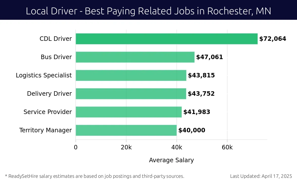 Graph displaying best paying related job salaries for Local Driver jobs near Rochester, MN, highlighting CDL Driver with the highest at $72,064 and Territory Manager with the lowest at $40,000.