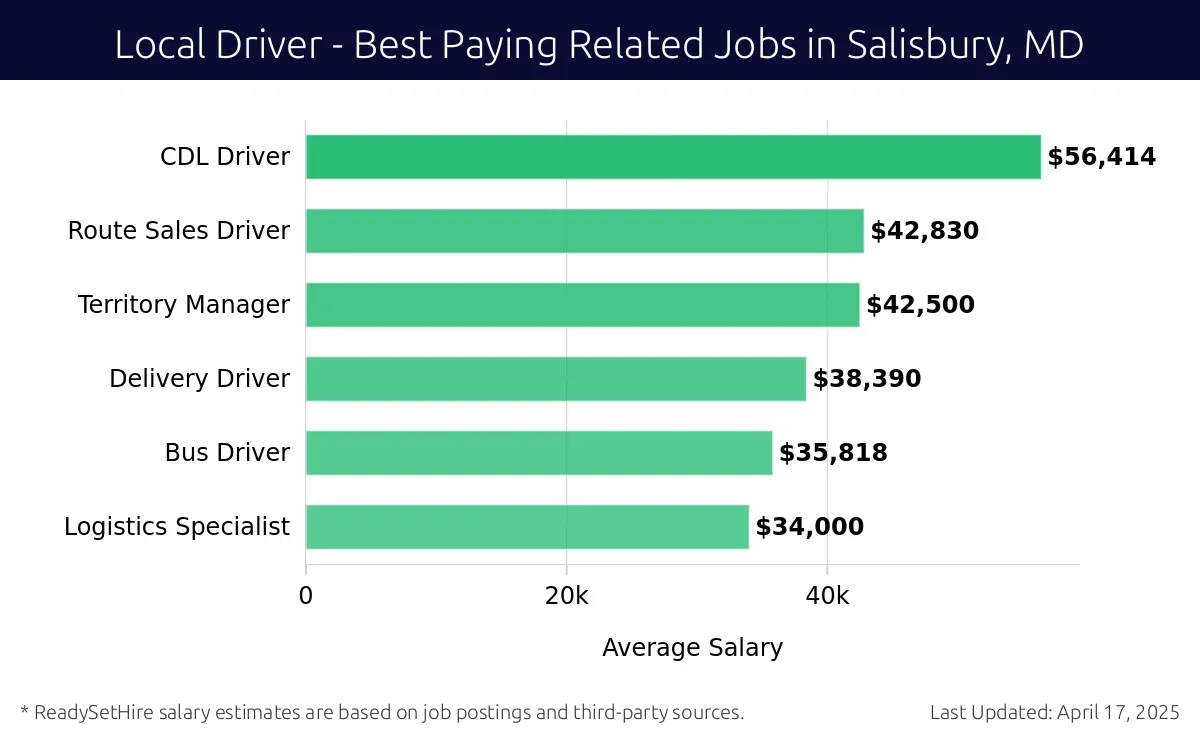 Graph displaying best paying related job salaries for Local Driver jobs near Salisbury, MD, highlighting CDL Driver with the highest at $56,414 and Logistics Specialist with the lowest at $34,000.