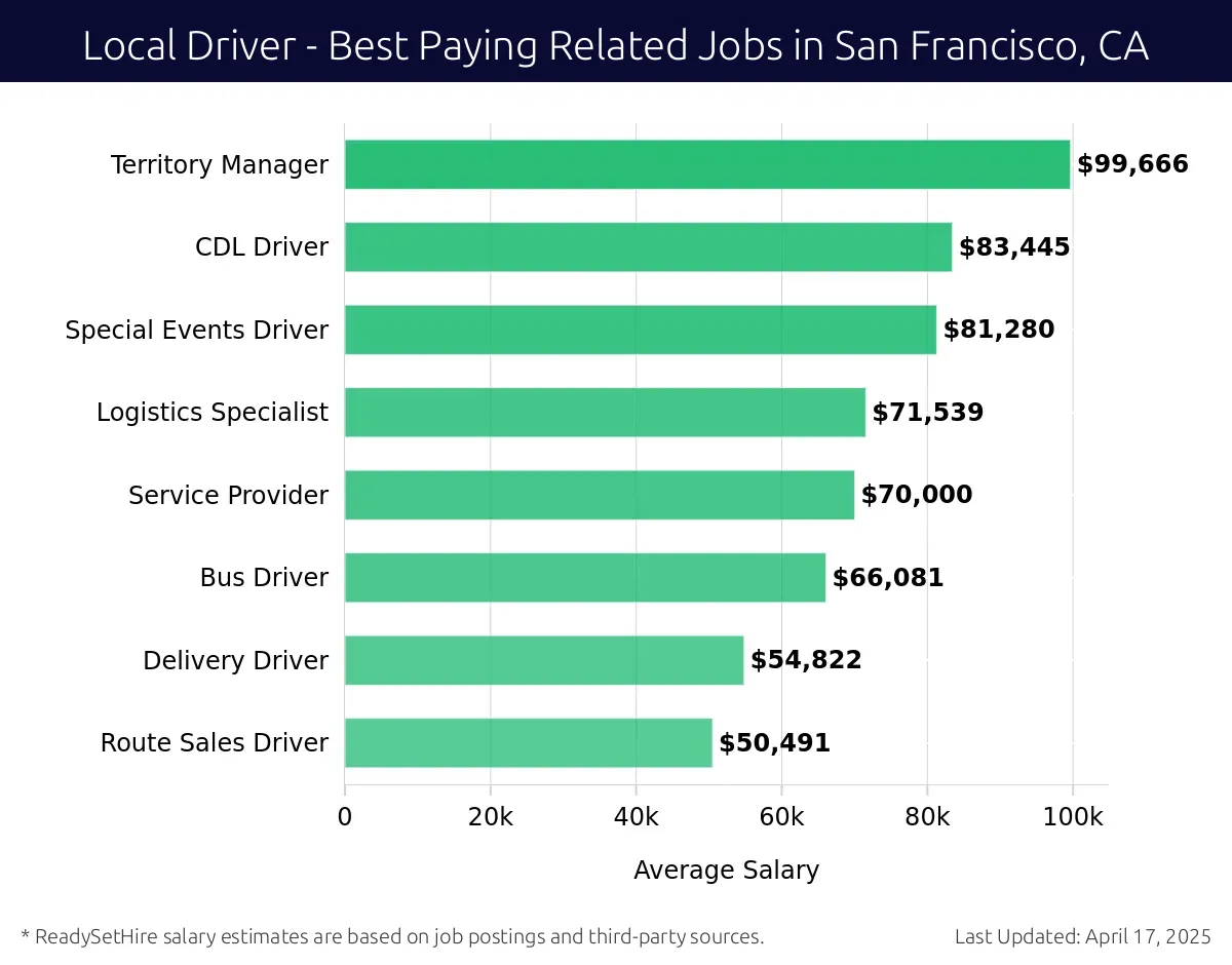 Graph displaying best paying related job salaries for Local Driver jobs near San Francisco, CA, highlighting Territory Manager with the highest at $99,666 and Route Sales Driver with the lowest at $50,491.