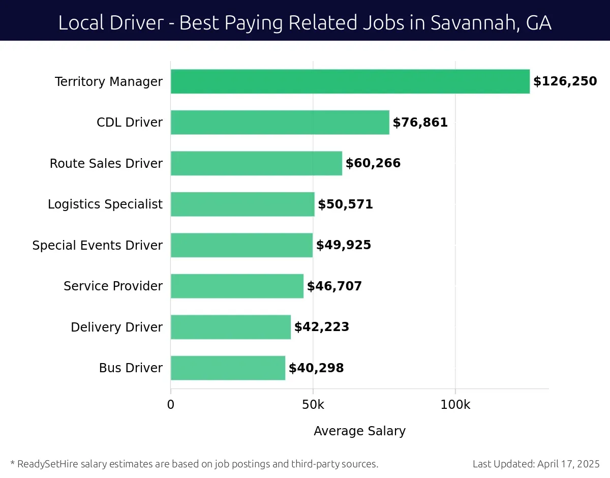 Graph displaying best paying related job salaries for Local Driver jobs near Savannah, GA, highlighting Territory Manager with the highest at $126,250 and Bus Driver with the lowest at $40,298.