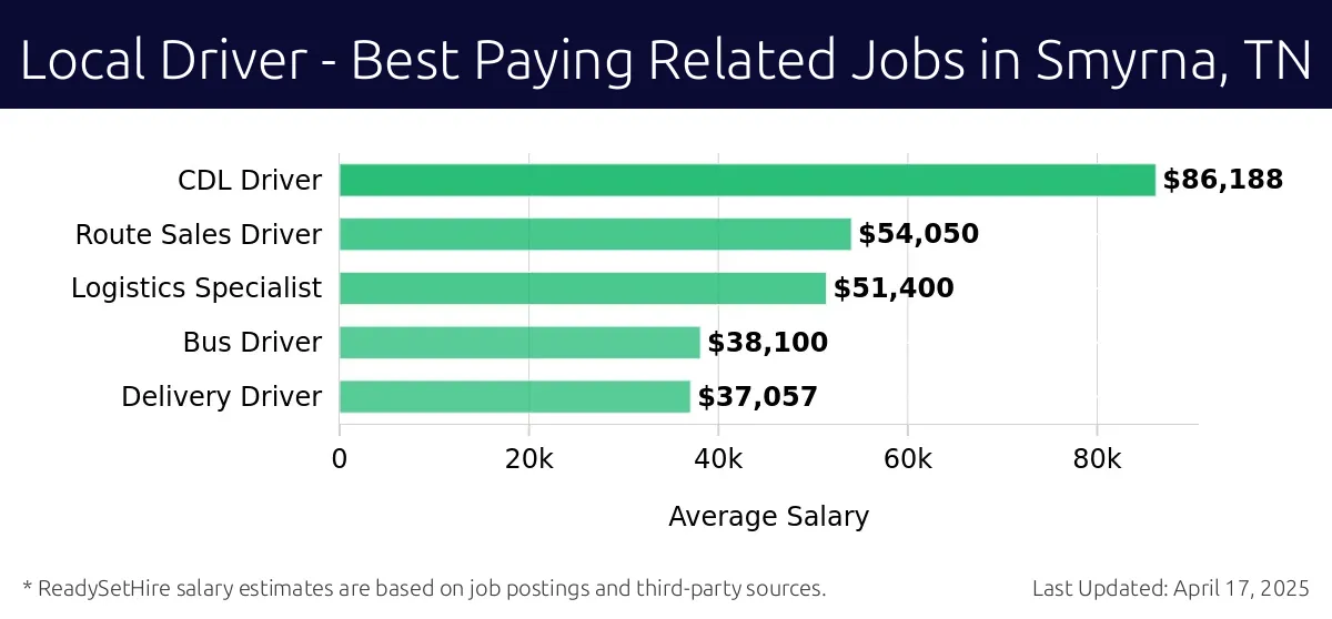 Graph displaying best paying related job salaries for Local Driver jobs near Smyrna, TN, highlighting CDL Driver with the highest at $86,188 and Delivery Driver with the lowest at $37,057.