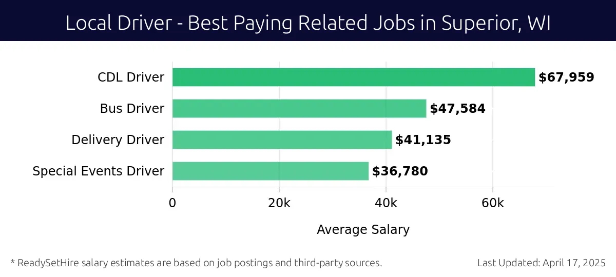 Graph displaying best paying related job salaries for Local Driver jobs near Superior, WI, highlighting CDL Driver with the highest at $67,959 and Special Events Driver with the lowest at $36,780.