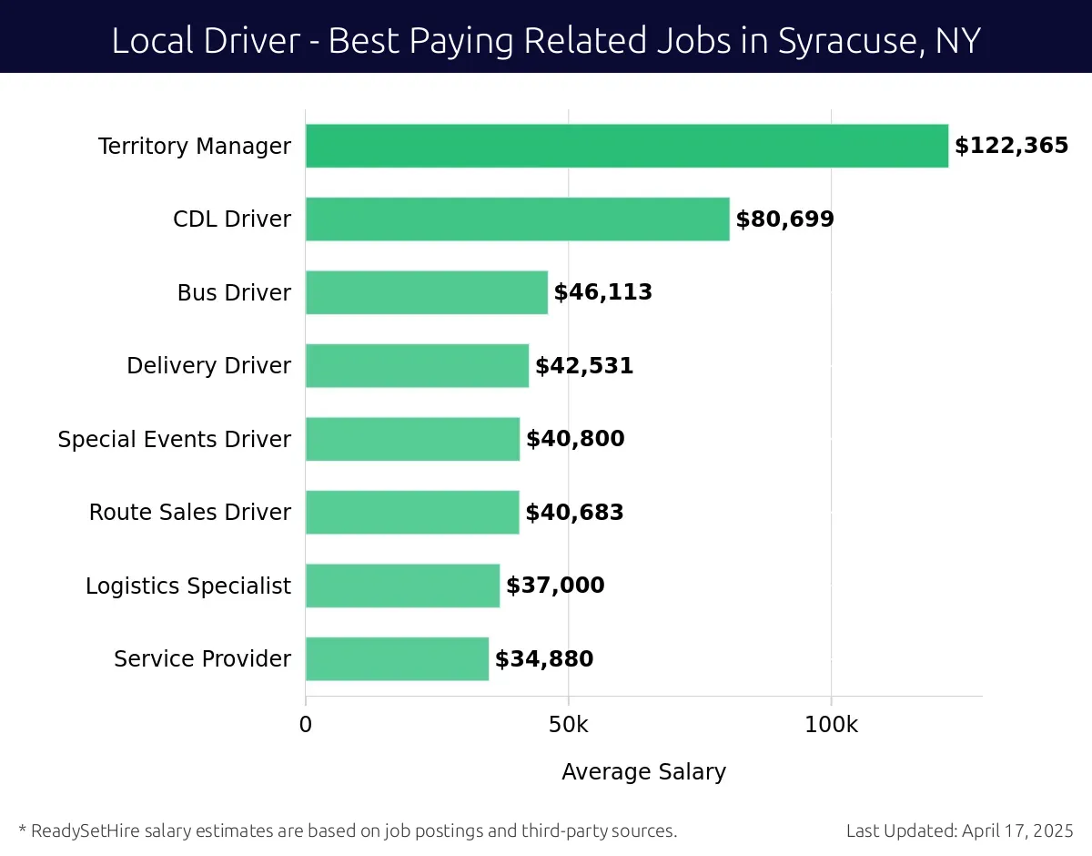 Graph displaying best paying related job salaries for Local Driver jobs near Syracuse, NY, highlighting Territory Manager with the highest at $122,365 and Service Provider with the lowest at $34,880.