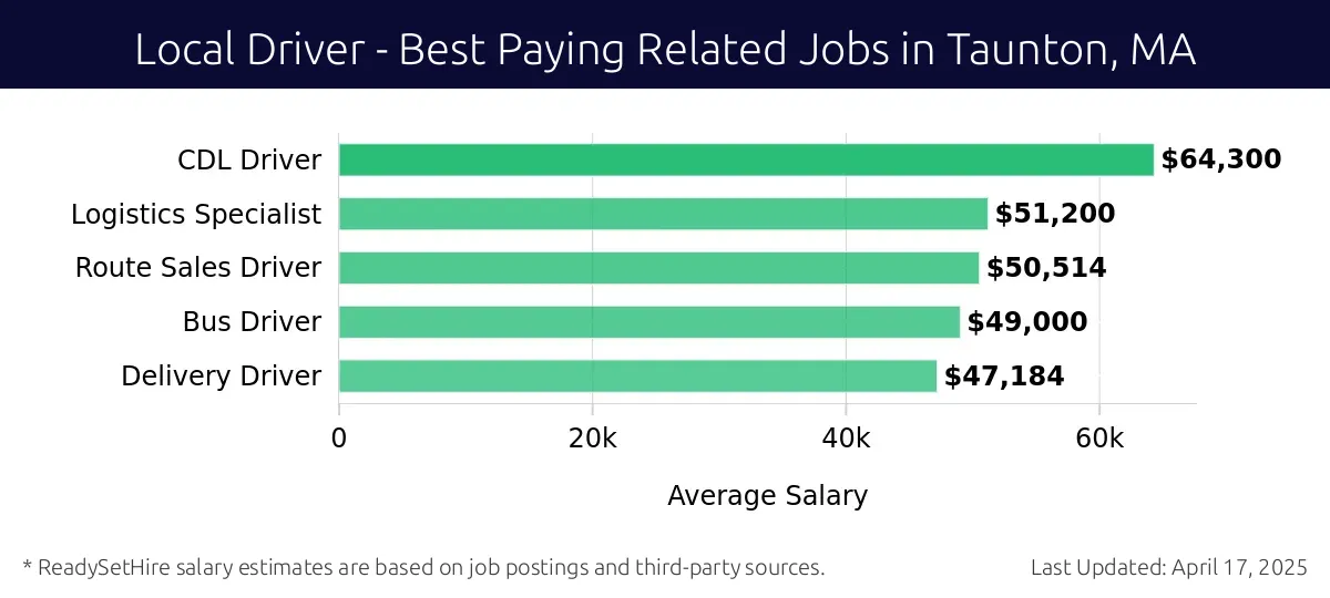 Graph displaying best paying related job salaries for Local Driver jobs near Taunton, MA, highlighting CDL Driver with the highest at $64,300 and Delivery Driver with the lowest at $47,184.