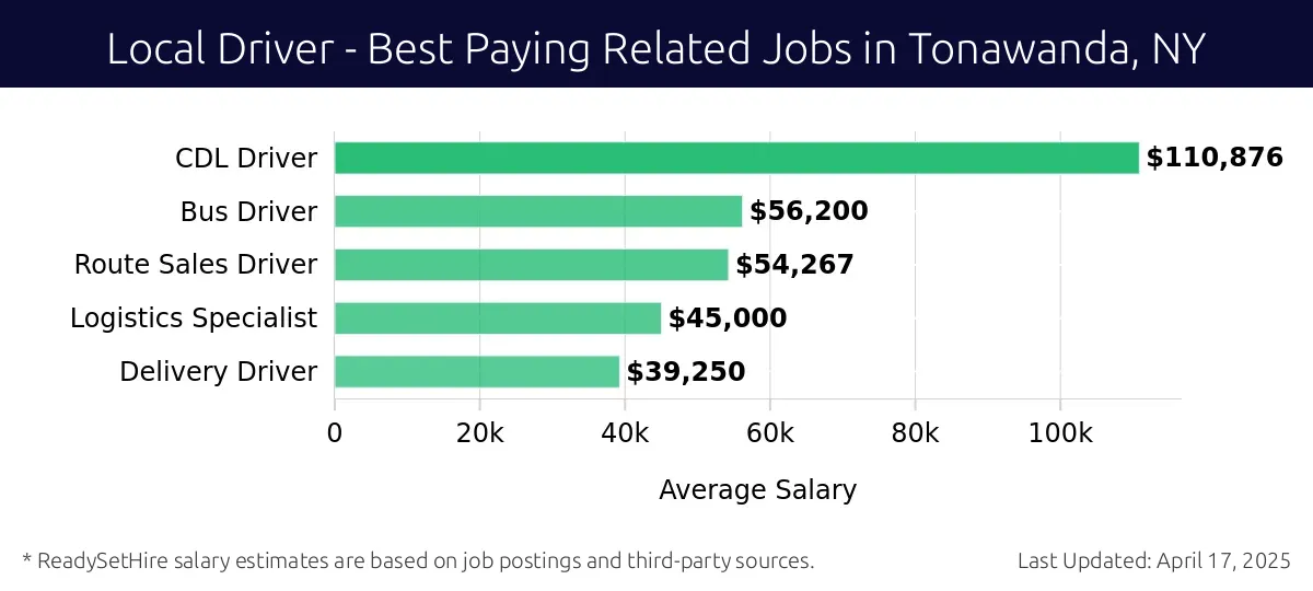 Graph displaying best paying related job salaries for Local Driver jobs near Tonawanda, NY, highlighting CDL Driver with the highest at $110,876 and Delivery Driver with the lowest at $39,250.