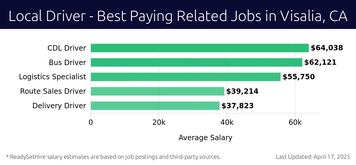 Graph displaying best paying related job salaries for Local Driver jobs near Visalia, CA, highlighting CDL Driver with the highest at $64,038 and Delivery Driver with the lowest at $37,823.