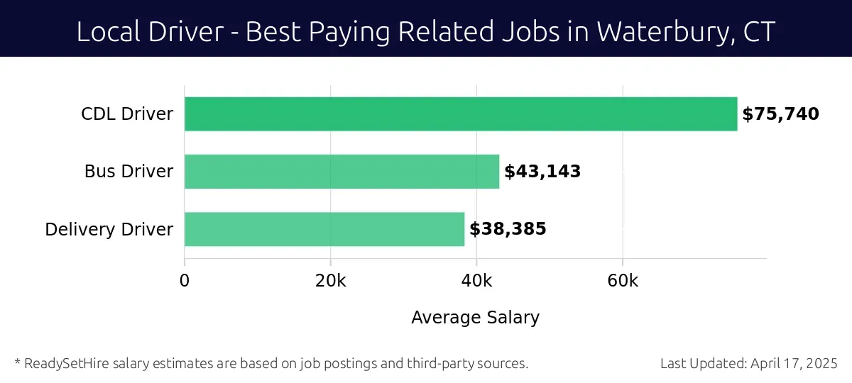 Graph displaying best paying related job salaries for Local Driver jobs near Waterbury, CT, highlighting CDL Driver with the highest at $75,740 and Delivery Driver with the lowest at $38,385.