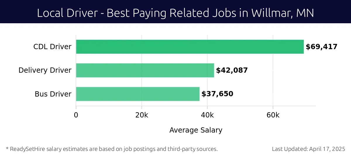 Graph displaying best paying related job salaries for Local Driver jobs near Willmar, MN, highlighting CDL Driver with the highest at $69,417 and Bus Driver with the lowest at $37,650.