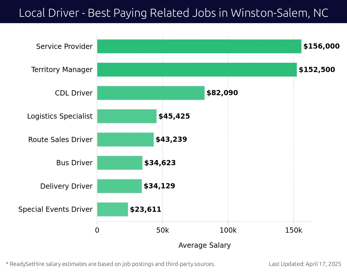 Graph displaying best paying related job salaries for Local Driver jobs near Winston-Salem, NC, highlighting Service Provider with the highest at $156,000 and Special Events Driver with the lowest at $23,611.