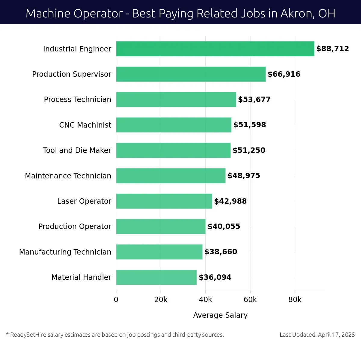Graph displaying best paying related job salaries for Machine Operator jobs near Akron, OH, highlighting Industrial Engineer with the highest at $88,712 and Material Handler with the lowest at $36,094.