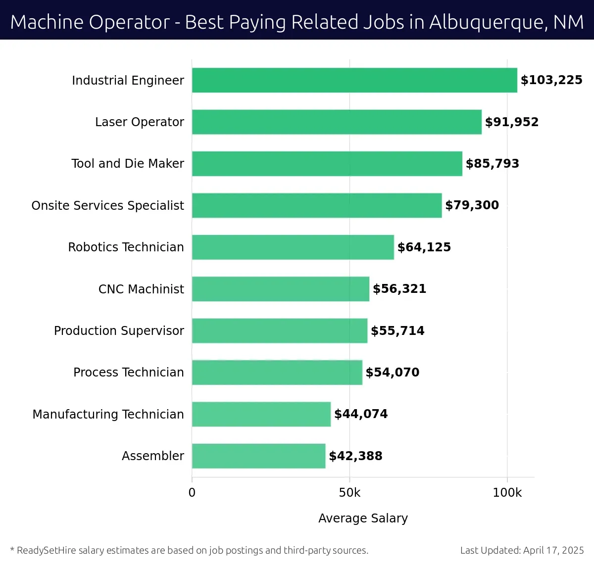 Graph displaying best paying related job salaries for Machine Operator jobs near Albuquerque, NM, highlighting Industrial Engineer with the highest at $103,225 and Assembler with the lowest at $42,388.