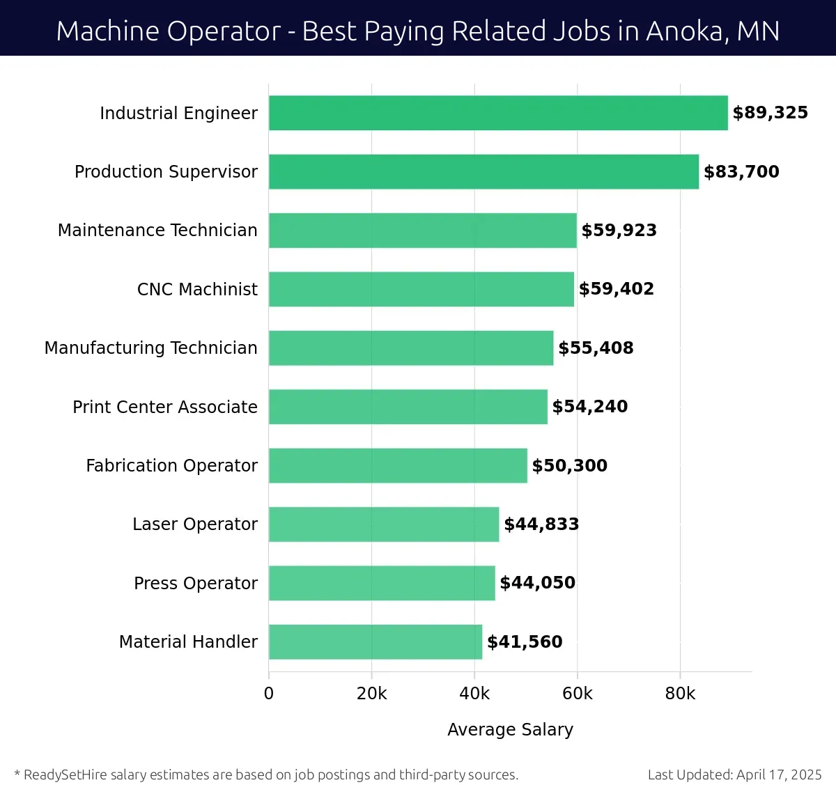 Graph displaying best paying related job salaries for Machine Operator jobs near Anoka, MN, highlighting Industrial Engineer with the highest at $89,325 and Material Handler with the lowest at $41,560.