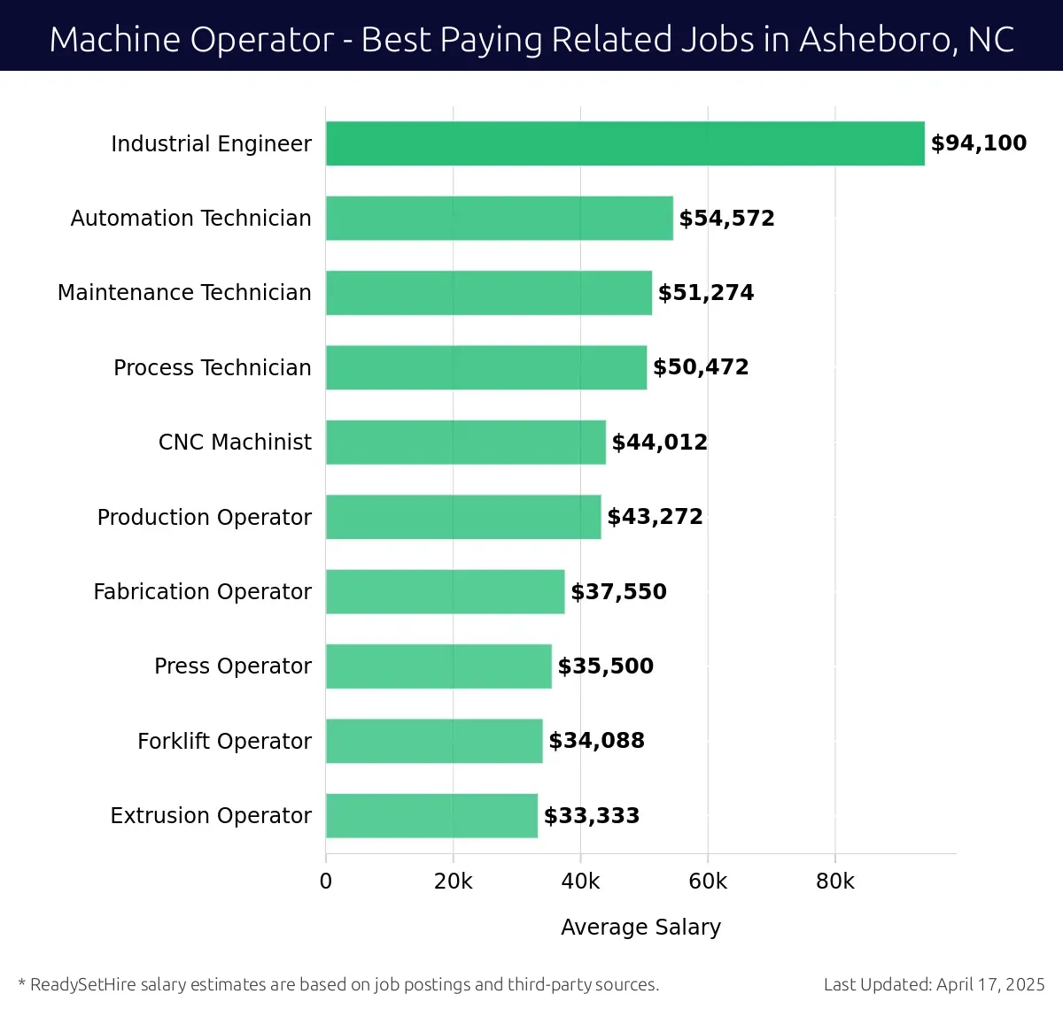 Graph displaying best paying related job salaries for Machine Operator jobs near Asheboro, NC, highlighting Industrial Engineer with the highest at $94,100 and Extrusion Operator with the lowest at $33,333.