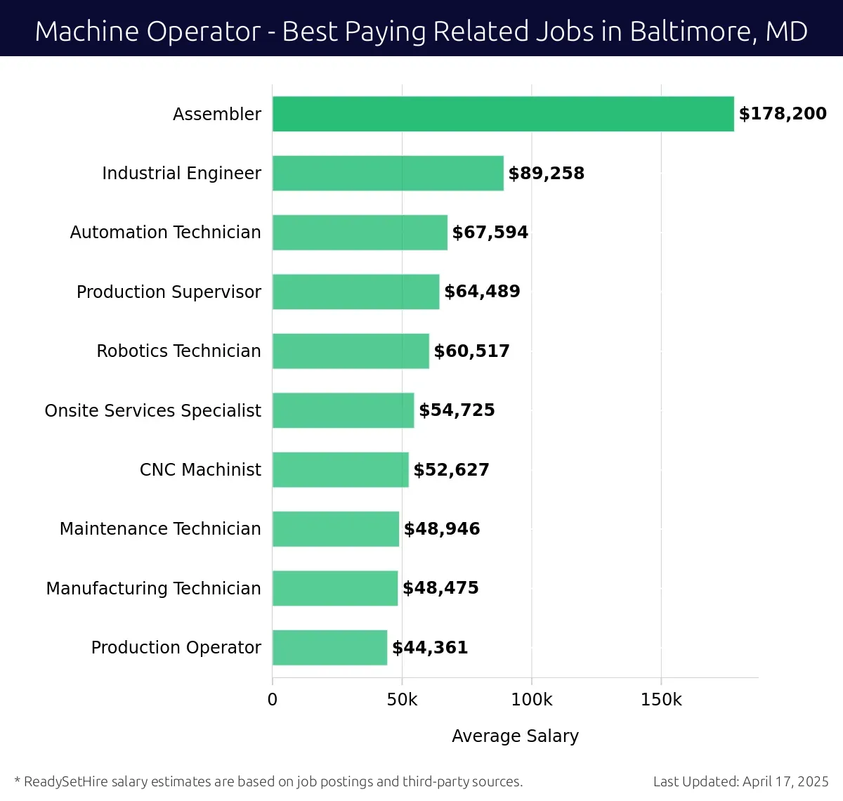 Graph displaying best paying related job salaries for Machine Operator jobs near Baltimore, MD, highlighting Assembler with the highest at $178,200 and Production Operator with the lowest at $44,361.