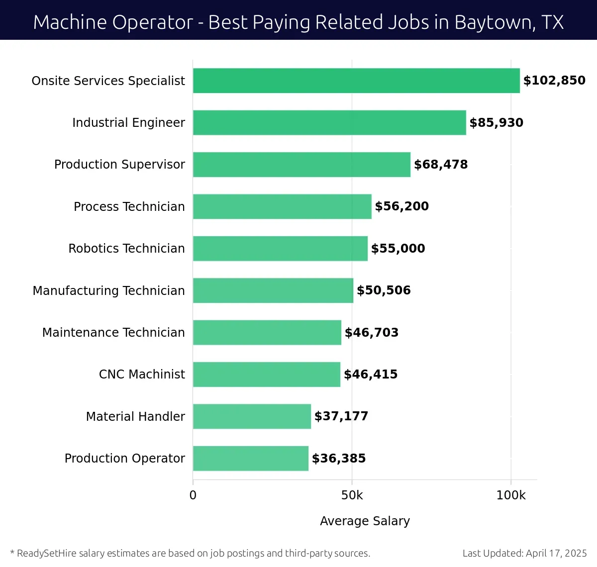 Graph displaying best paying related job salaries for Machine Operator jobs near Baytown, TX, highlighting Onsite Services Specialist with the highest at $102,850 and Production Supervisor with the lowest at $68,478.