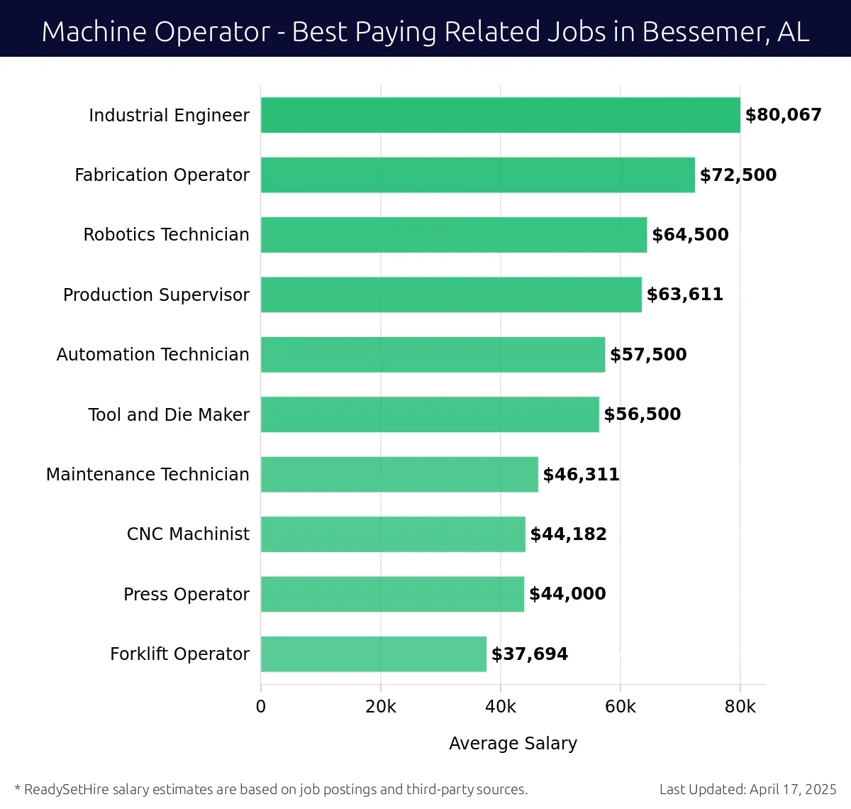 Graph displaying best paying related job salaries for Machine Operator jobs near Bessemer, AL, highlighting Industrial Engineer with the highest at $80,067 and Forklift Operator with the lowest at $37,694.