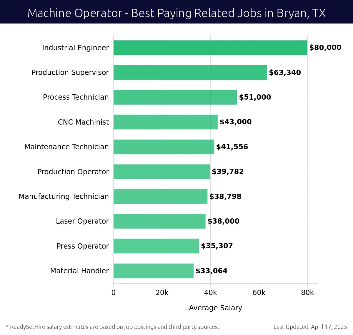 Graph displaying best paying related job salaries for Machine Operator jobs near Bryan, TX, highlighting Industrial Engineer with the highest at $80,000 and Material Handler with the lowest at $33,064.