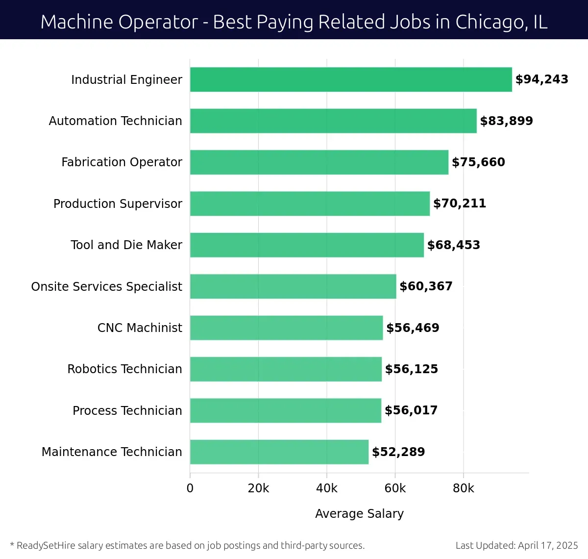 Graph displaying best paying related job salaries for Machine Operator jobs near Chicago, IL, highlighting Industrial Engineer with the highest at $94,243 and Maintenance Technician with the lowest at $52,289.