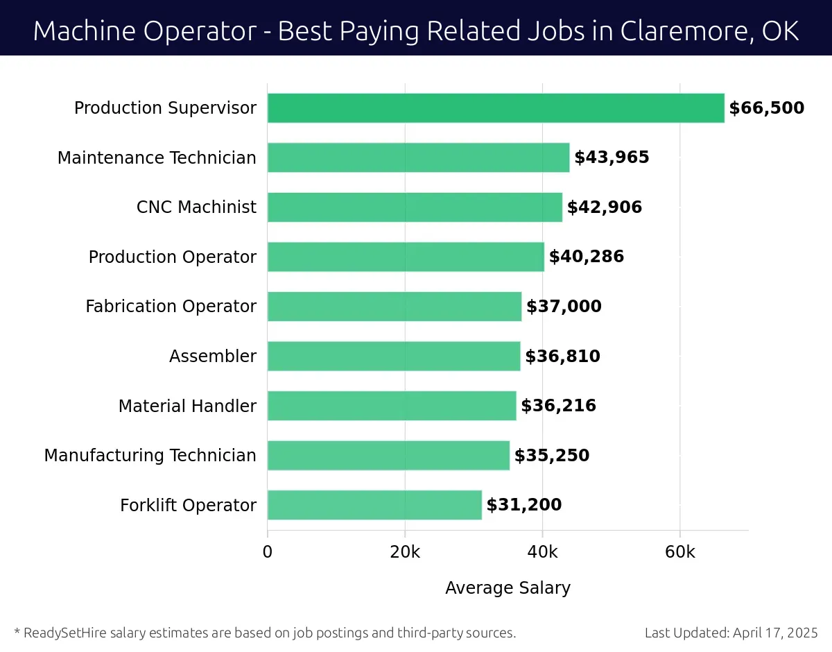 Graph displaying best paying related job salaries for Machine Operator jobs near Claremore, OK, highlighting Production Supervisor with the highest at $66,500 and Forklift Operator with the lowest at $31,200.