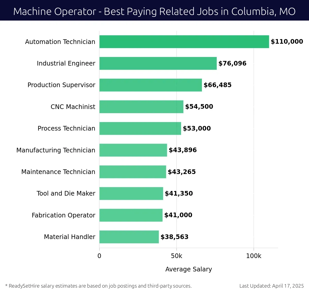 Graph displaying best paying related job salaries for Machine Operator jobs near Columbia, MO, highlighting Automation Technician with the highest at $110,000 and Material Handler with the lowest at $38,563.