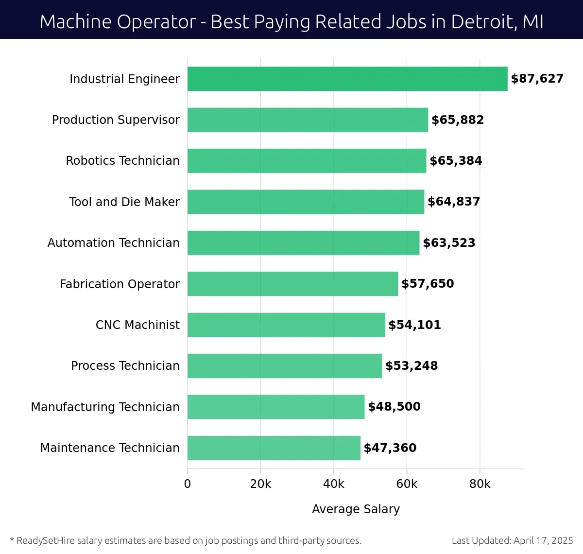 Graph displaying best paying related job salaries for Machine Operator jobs near Detroit, MI, highlighting Industrial Engineer with the highest at $87,627 and Maintenance Technician with the lowest at $47,360.