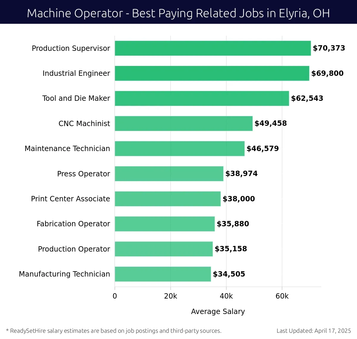 Graph displaying best paying related job salaries for Machine Operator jobs near Elyria, OH, highlighting Production Supervisor with the highest at $70,373 and Manufacturing Technician with the lowest at $34,505.